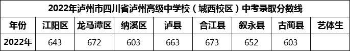 2024年瀘州市四川省瀘州高級中學(xué)校招生分?jǐn)?shù)是多少分？