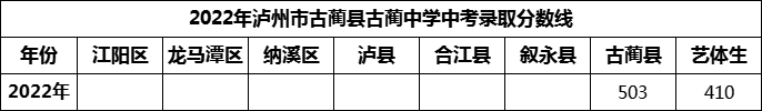 2024年瀘州市古藺縣古藺中學招生分數(shù)是多少分？