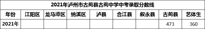 2024年瀘州市古藺縣古藺中學招生分數(shù)是多少分？