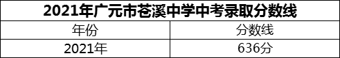 2024年廣元市蒼溪中學(xué)招生分?jǐn)?shù)是多少分？