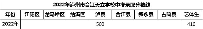 2024年瀘州市合江天立學校招生分數(shù)是多少分？