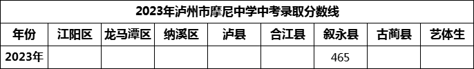 2024年瀘州市摩尼中學(xué)招生分?jǐn)?shù)是多少分？