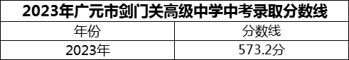 2024年廣元市劍門關(guān)高級(jí)中學(xué)招生分?jǐn)?shù)是多少分？
