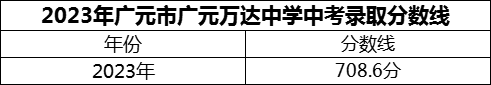 2024年廣元市廣元萬達(dá)中學(xué)招生分?jǐn)?shù)是多少分？