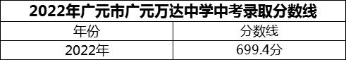 2024年廣元市廣元萬達(dá)中學(xué)招生分?jǐn)?shù)是多少分？