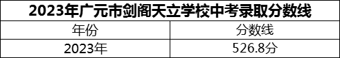 2024年廣元市劍閣天立學(xué)校招生分?jǐn)?shù)是多少分？