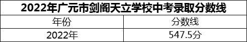 2024年廣元市劍閣天立學(xué)校招生分?jǐn)?shù)是多少分？