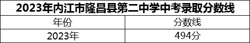2024年內(nèi)江市隆昌縣第二中學(xué)招生分?jǐn)?shù)是多少分？