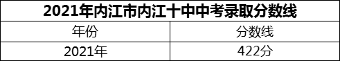 2024年內(nèi)江市內(nèi)江十中招生分?jǐn)?shù)是多少分？