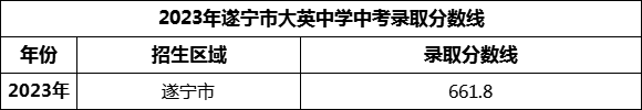 2024年遂寧市大英中學招生分數(shù)是多少分？