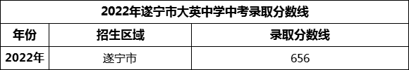 2024年遂寧市大英中學招生分數(shù)是多少分？