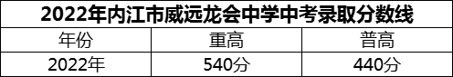 2024年內(nèi)江市威遠(yuǎn)龍會(huì)中學(xué)招生分?jǐn)?shù)是多少分？
