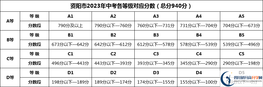 2024年資陽市樂至中學(xué)招生分?jǐn)?shù)是多少分？