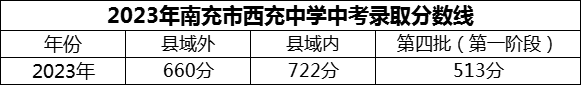 2024年南充市西充中學招生分數(shù)是多少分？