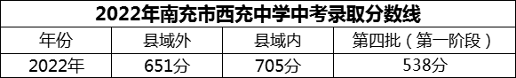 2024年南充市西充中學招生分數(shù)是多少分？