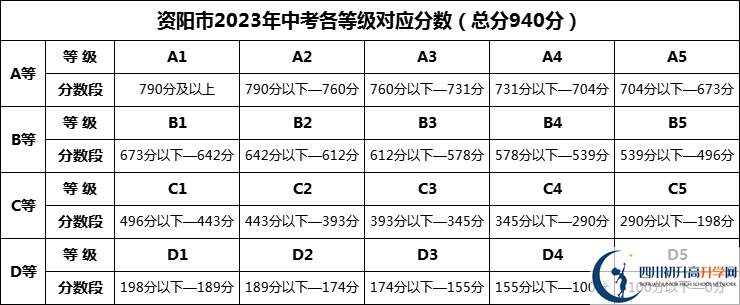 2024年資陽(yáng)市樂(lè)至吳仲良中學(xué)招生分?jǐn)?shù)是多少分？