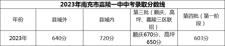 2024年南充市嘉陵一中招生分?jǐn)?shù)是多少分？