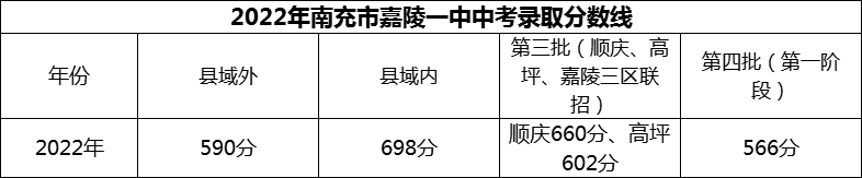 2024年南充市嘉陵一中招生分?jǐn)?shù)是多少分？