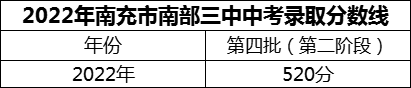 2024年南充市南部三中招生分?jǐn)?shù)是多少分？