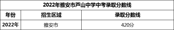 2024年雅安市蘆山中學(xué)招生分?jǐn)?shù)是多少分？