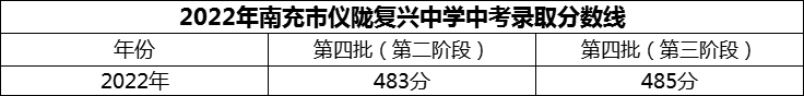 2024年南充市儀隴復(fù)興中學(xué)招生分?jǐn)?shù)是多少分？