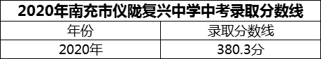 2024年南充市儀隴復(fù)興中學(xué)招生分?jǐn)?shù)是多少分？