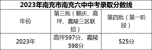 2024年南充市南充六中招生分數(shù)是多少分？
