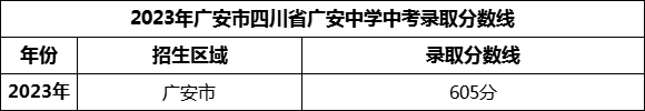 2024年廣安市四川省廣安中學(xué)招生分數(shù)是多少分？