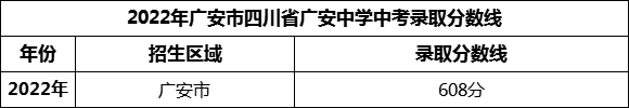 2024年廣安市四川省廣安中學(xué)招生分數(shù)是多少分？