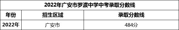 2024年廣安市羅渡中學(xué)招生分?jǐn)?shù)是多少分？