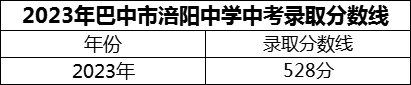 2024年巴中市涪陽(yáng)中學(xué)招生分?jǐn)?shù)是多少分？