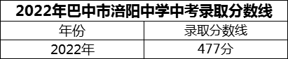 2024年巴中市涪陽(yáng)中學(xué)招生分?jǐn)?shù)是多少分？