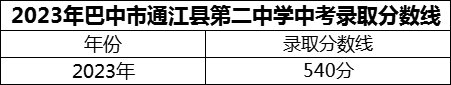 2024年巴中市通江縣第二中學(xué)招生分?jǐn)?shù)是多少分？