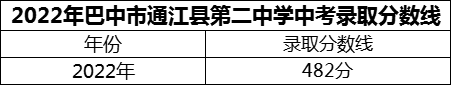 2024年巴中市通江縣第二中學(xué)招生分?jǐn)?shù)是多少分？