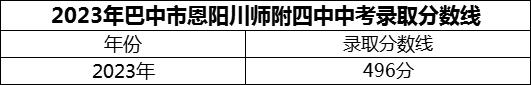 2024年巴中市恩陽(yáng)川師附四中招生分?jǐn)?shù)是多少分？