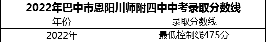 2024年巴中市恩陽(yáng)川師附四中招生分?jǐn)?shù)是多少分？
