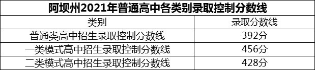2024年阿壩州汶川中學(xué)招生分數(shù)是多少分？