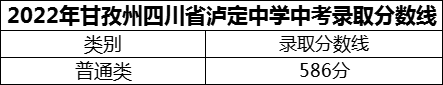 2024年甘孜州四川省瀘定中學招生分數(shù)是多少分？