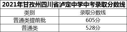 2024年甘孜州四川省瀘定中學招生分數(shù)是多少分？