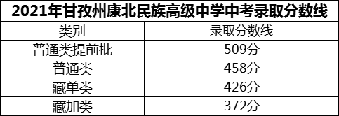 2024年甘孜州康北民族高級(jí)中學(xué)招生分?jǐn)?shù)是多少分？