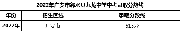 2024年廣安市鄰水縣九龍中學招生分數(shù)是多少分？