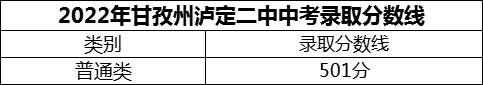 2024年甘孜州瀘定二中招生分?jǐn)?shù)是多少分？