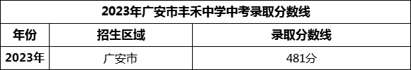 2024年廣安市豐禾中學(xué)招生分?jǐn)?shù)是多少分？