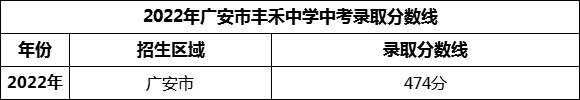 2024年廣安市豐禾中學(xué)招生分?jǐn)?shù)是多少分？