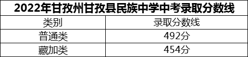 2024年甘孜州甘孜縣民族中學招生分數(shù)是多少分？
