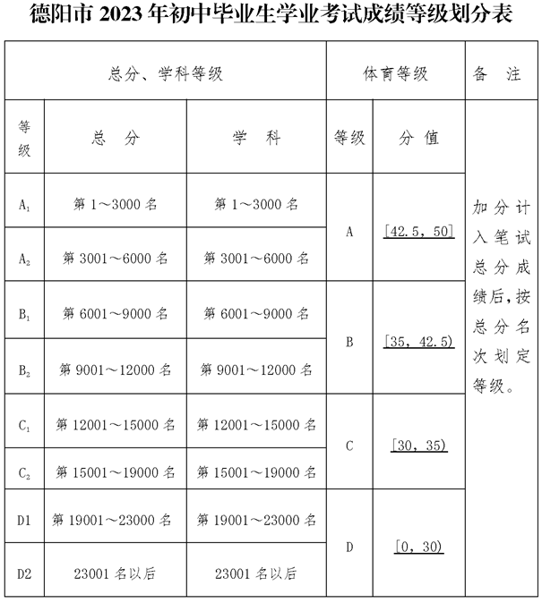 2025年德陽市德陽外國語學校招生分數是多少分？
