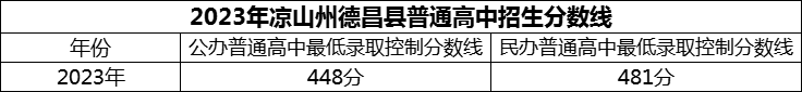 2024年涼山州德昌縣德昌中學(xué)招生分?jǐn)?shù)是多少分？