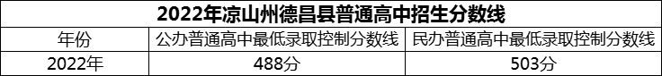 2024年涼山州德昌縣德昌中學(xué)招生分?jǐn)?shù)是多少分？