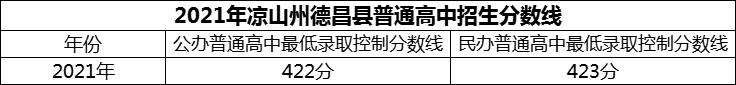 2024年涼山州德昌縣德昌中學(xué)招生分?jǐn)?shù)是多少分？