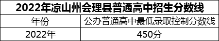 2024年涼山州會(huì)理縣第一中學(xué)招生分?jǐn)?shù)是多少分？